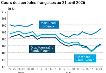 Graphique prix blé maïs orge France au 21 avril 2026 