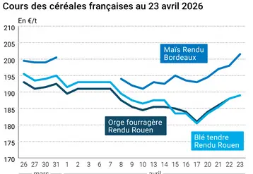 Graphique prix blé maïs orge France au 23 avril 2026 