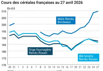 Graphique prix blé maïs orge France au 27 avril 2026 