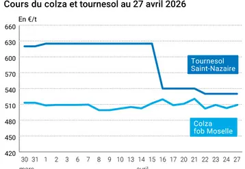 Graphique prix colza tournesol France au 27 avril 2026   
