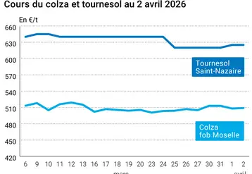 Graphique prix colza tournesol France au 2 avril 2026  