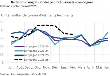 <em class="placeholder">Evolution mensuelle des livraisons d'engrais azotés selon les campagnes</em>