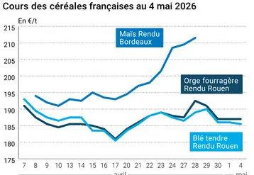 Graphique prix blé maïs orge France au 4 Mai 2026 