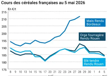 Graphique prix blé maïs orge France au 5 mai 2026