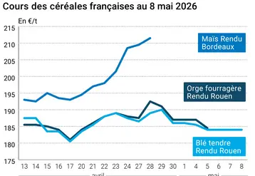 Graphique prix blé maïs orge France au 8 mai 2026