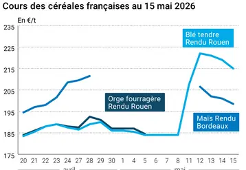 Graphique prix blé maïs orge France au 15 mai 2026 