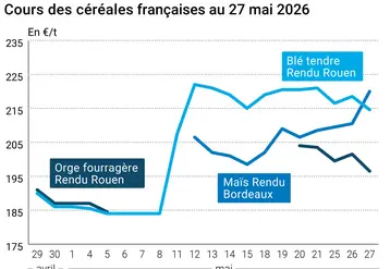 Graphique prix blé orge maïs France au 27 mai 2026 