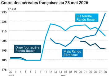 Graphique prix blé orge maïs France au 28 mai 2026 