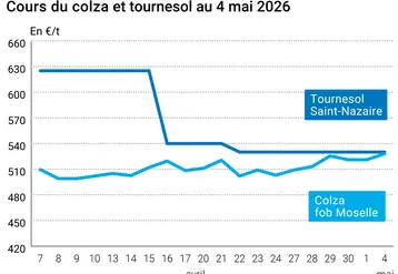 Graphique prix colza tournesol France au 4 Mai 2026 