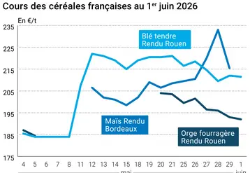 Graphique prix blé maïs orge France au 1er juin 2026 