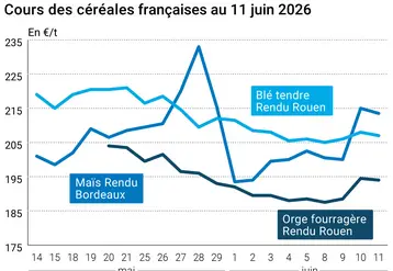 Graphique prix blé maïs orge France au 11 juin 2026 
