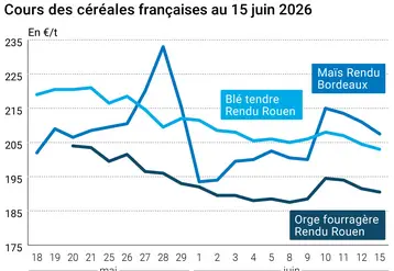 Graphique prix blé maïs orge France au 15 juin 2026 