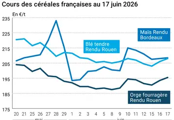 Graphique prix blé maïs orge France au 17 juin 2026 