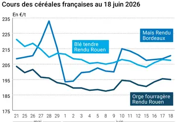 Graphique prix blé maïs orge France au 18 juin 2026 