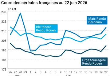 Graphique prix blé maïs orge France au 22 juin 2026 
