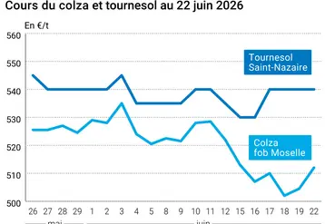 Graphique prix colza tournesol France au 22 juin 2026 