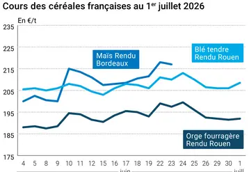 Graphique prix blé maïs orge France au 1er juillet 2026 