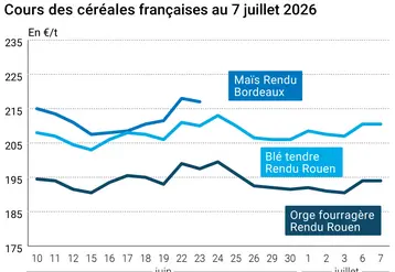Graphique prix blé maïs orge France au 7 juillet 2026 
