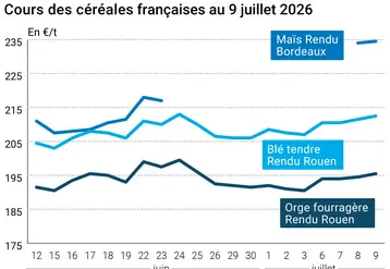 Graphique prix blé maïs orge France au 9 juillet 2026 