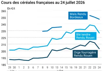 Graphique prix blé maïs orge France au 24 juillet 2026