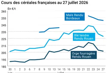 Graphique prix blé maïs orge France au 27 juillet 2026