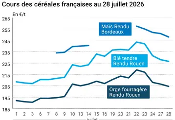 Graphique prix blé maïs orge France au 28 juillet 2026 