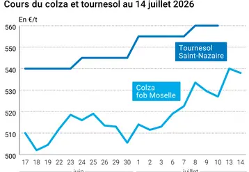 Graphique prix colza tournesol France au 8 mai 2026