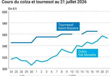 Graphique prix colza tournesol France au 21 juillet 2026