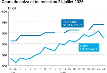 Graphique prix colza tournesol France au 24 juillet 2026 