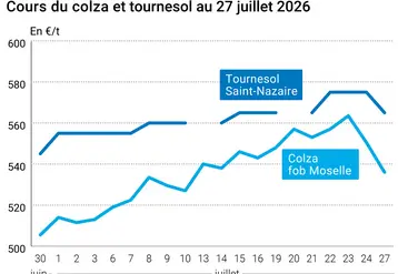 Graphique prix colza tournesol France au 27 juillet 2026 