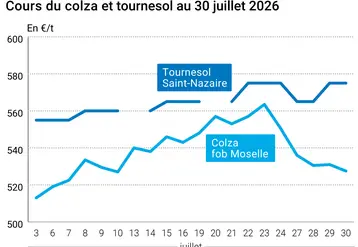 Graphique prix colza tournesol France au 30 juillet 2026