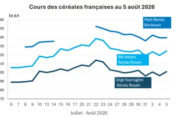 Graphique prix blé maïs orge France au 5 août 2026 