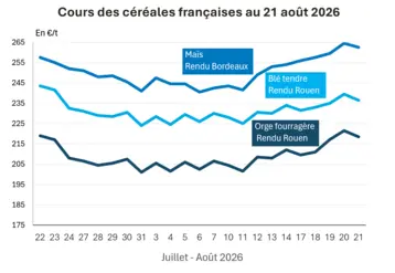 Graphique prix blé maïs orge France au 21 août 2026 