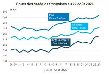 Graphique prix blé maïs orge France au 27 août 2026 