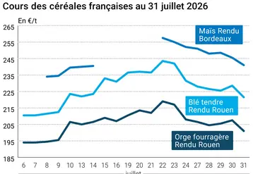 Graphique prix blé maïs orge France au 31 juillet 2026