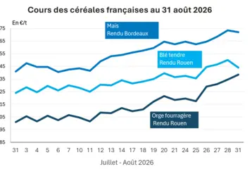 Graphique prix blé maïs orge France au 30 août 2026 