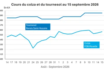 Graphique prix colza tournesol France au 14 septembre 2026