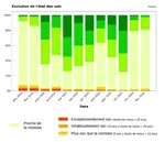 Evolution de l'état des sols en terme d'humidité