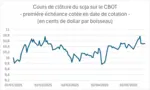 Prix du soja sur le CBOT depuis le début de l'année 2025.