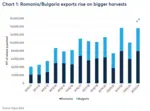Les exportations de blé origine Roumanie et Bulgarie