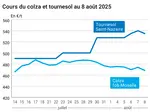 Graphique prix colza tournesol France du 8 août 2025