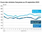 Graphique prix blé orge maïs France du 25 septembre 2025