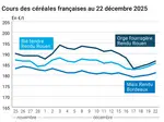 Graphique prix blé maïs orge France au 22 décembre 2025 