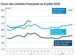 Graphique prix blé maïs orge France au 9 juillet 2026 