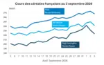 Graphique prix blé orge mais France au 3 septembre 2026 