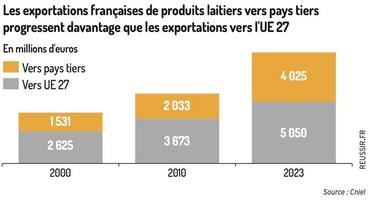 Graphique : Les exportations françaises de produits laitiers vers pays tiers progressent davantage que les exportations vers l’UE 27