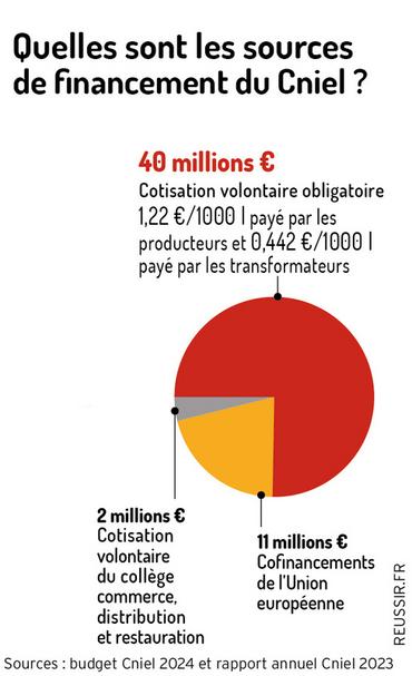 Comm, études, fonds antibio ... Où va l'argent du Cniel ?