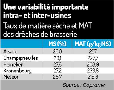 tableau coproduits drêches matière sèche