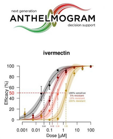 <em class="placeholder">Graphique de présentation de l'anthelmogram</em>