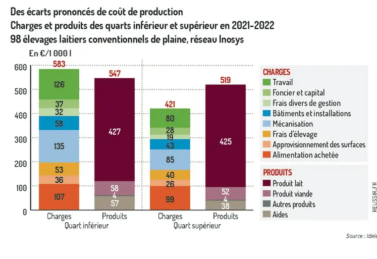 <em class="placeholder">GRAPHIQUE : Des écarts prononcés de coût de production - Charges et produits des quarts inférieur et supérieur en 2021-2022 - 98 élevages laitiers conventionnels de ...</em>